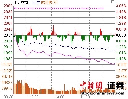 ָ1.62%U(xin)2000c(din)¹ɱ7%(chung)I(y)