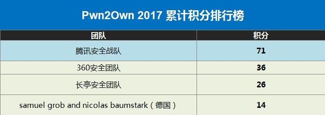 71分!騰訊安全戰(zhàn)隊提前一天鎖定Pwn2Own黑客大賽總積分冠軍